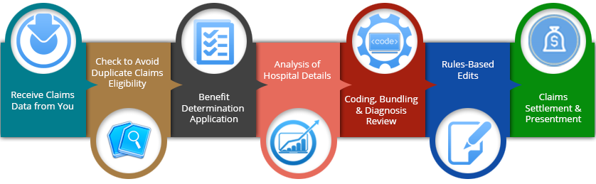 CLAIMS PROCESSING & ADJUDICATION