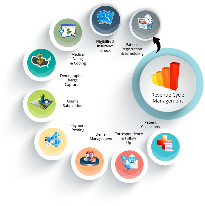 Revenue Cycle Management